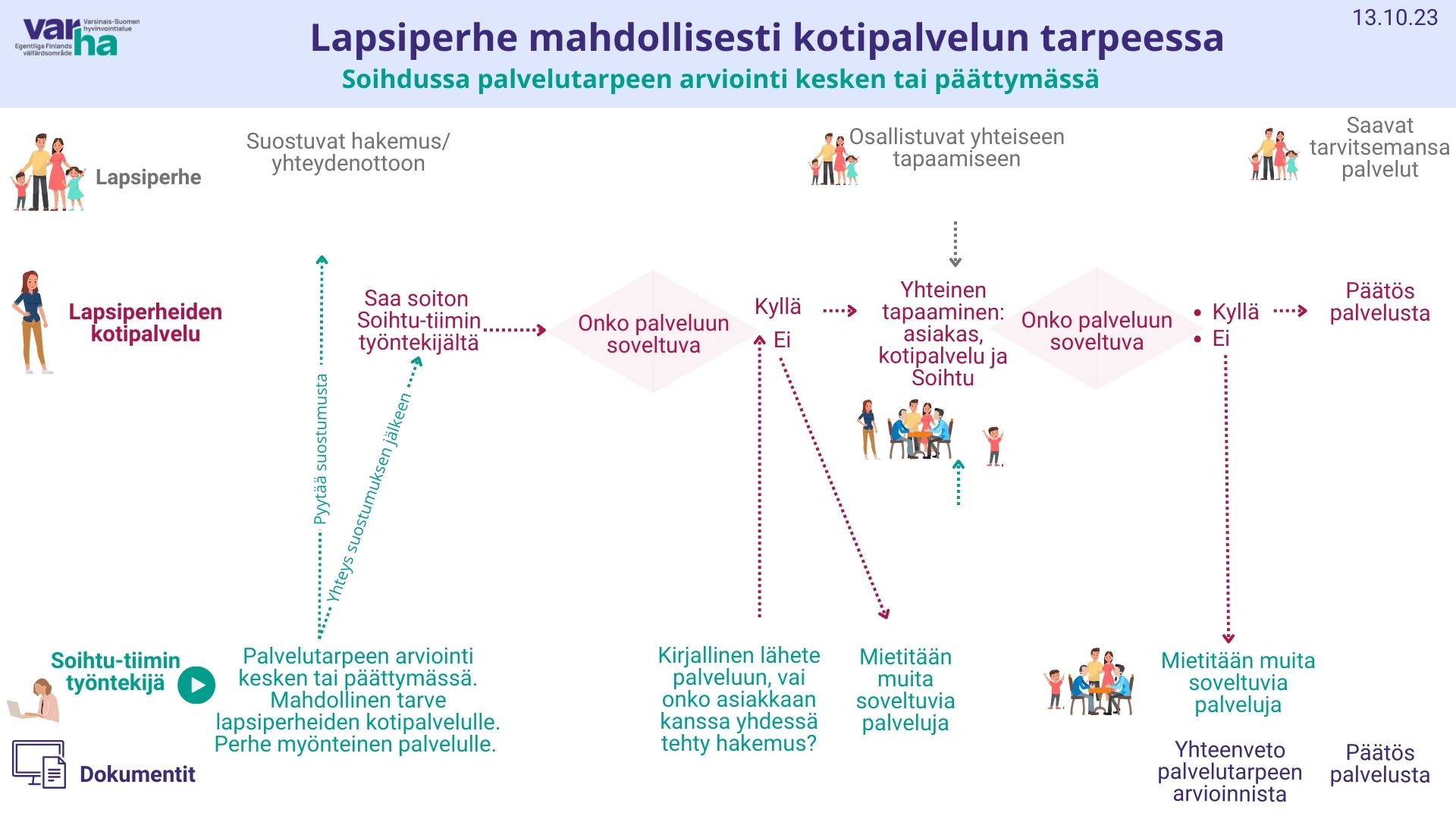 Yhteistyöprosessi Soihtu ja lapsiperheiden kotipalvelu, kun palvelutarpeen arviointi kesken tai päättymässä ja mahdollinen tarve lapsiperheiden kotipalvelulle