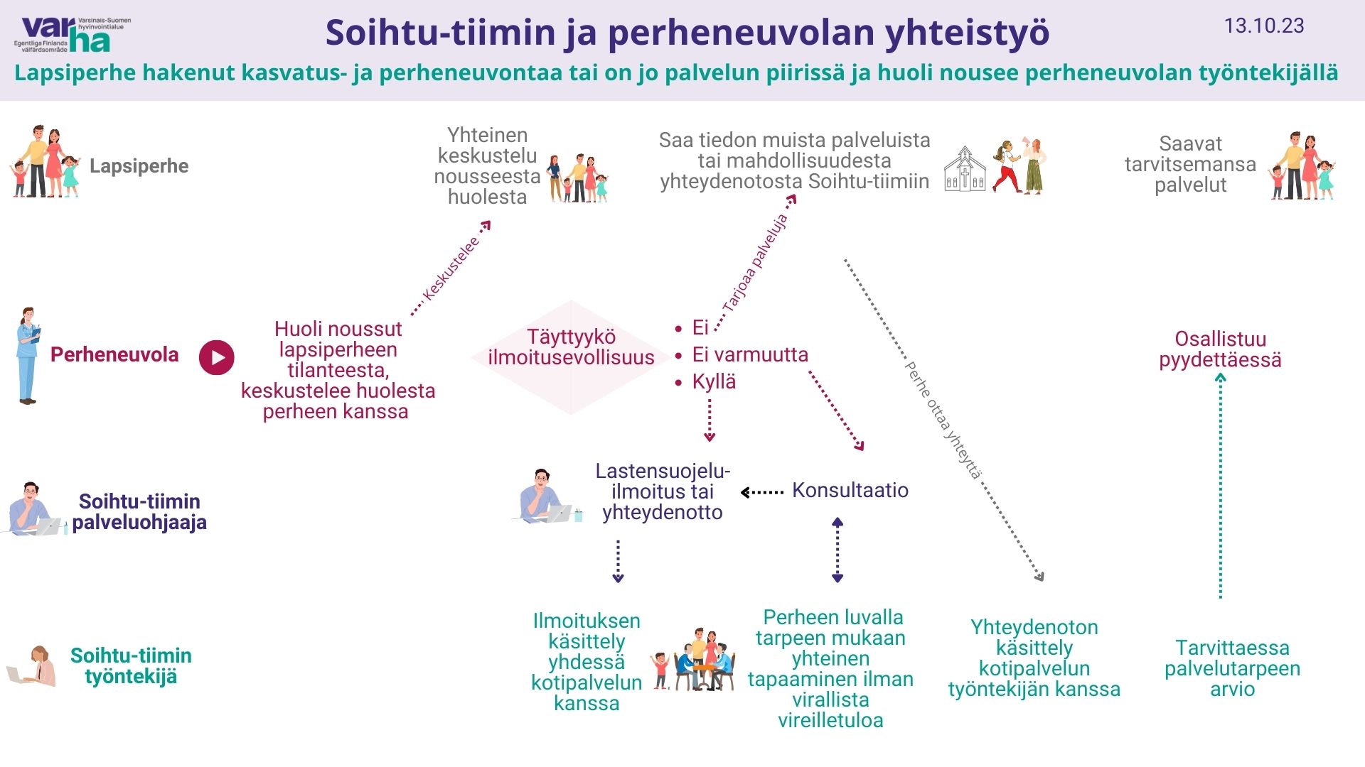 Yhteistyöprosessi Soihtu ja perheneuvola, kun asiakas hakenut kasvatus- ja perheneuvontaa ja huoli nousee työntekijällä