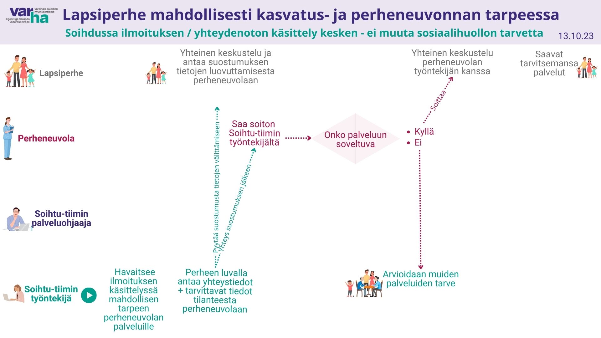 Yhteistyöprosessi Soihtu ja perheneuvola, kun ilmoituksen/yhteydenoton käsittely kesken Soihtu-tiimissä
