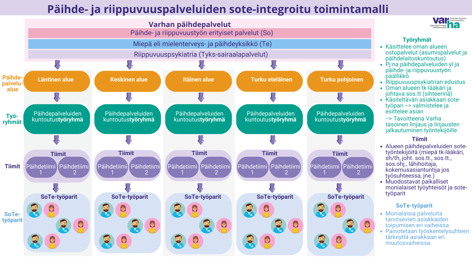 Päihdepalveluiden sote-integroitu toimintamalli