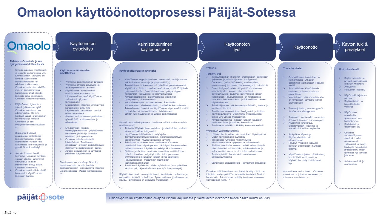 Omaolon käyttöönottoprosessikuvaus