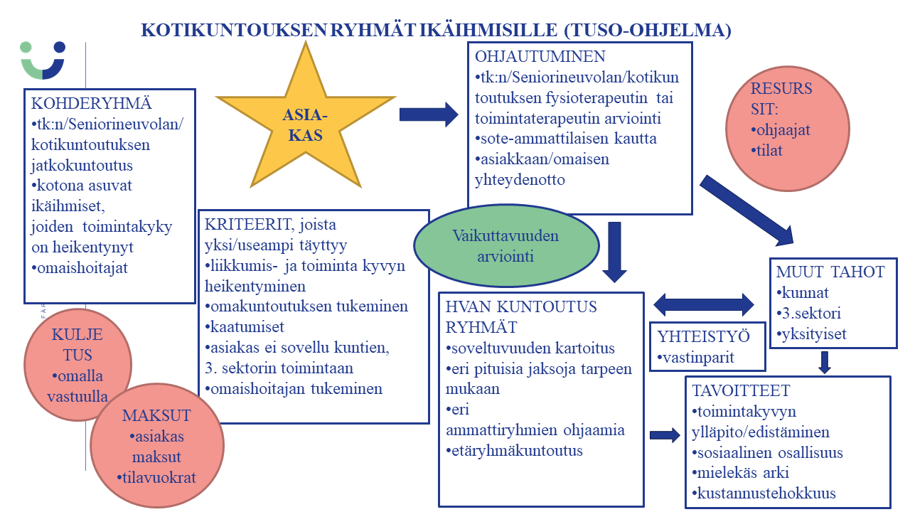 Kotikuntoutuksen ryhmäkuntoutus toimintamalli
