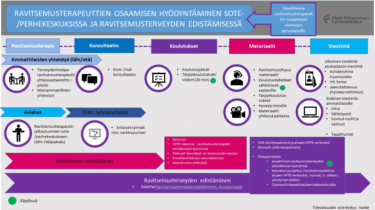 Ravitsemusterapeuttien osaamisen hyödyntäminen sote-/perhekeskuksissa ja ravitsemusterveyden edistämisessä