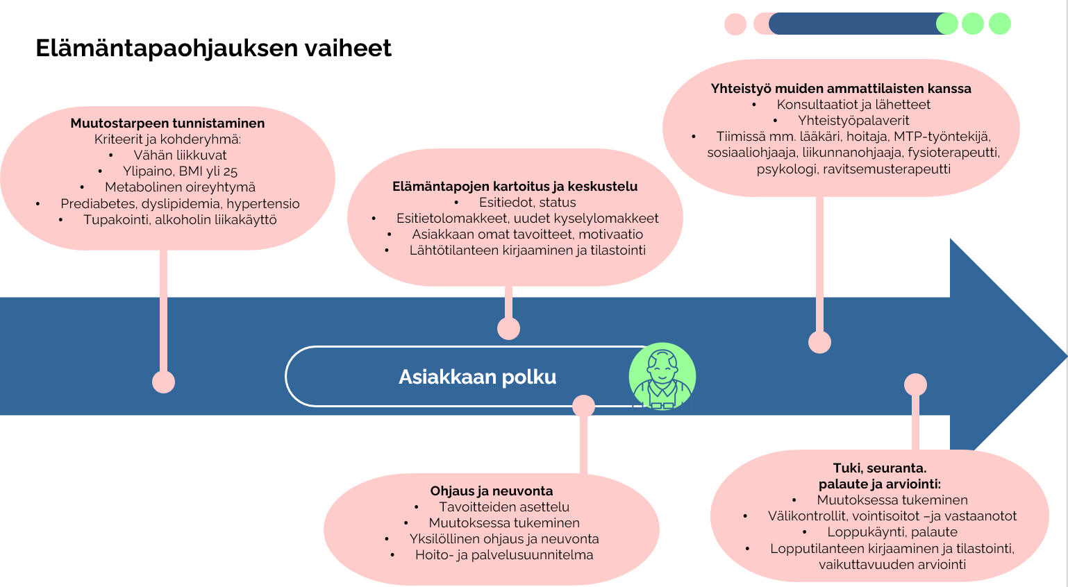 Asiakaspolku_digitaalinen elämäntapaohjausprosessi