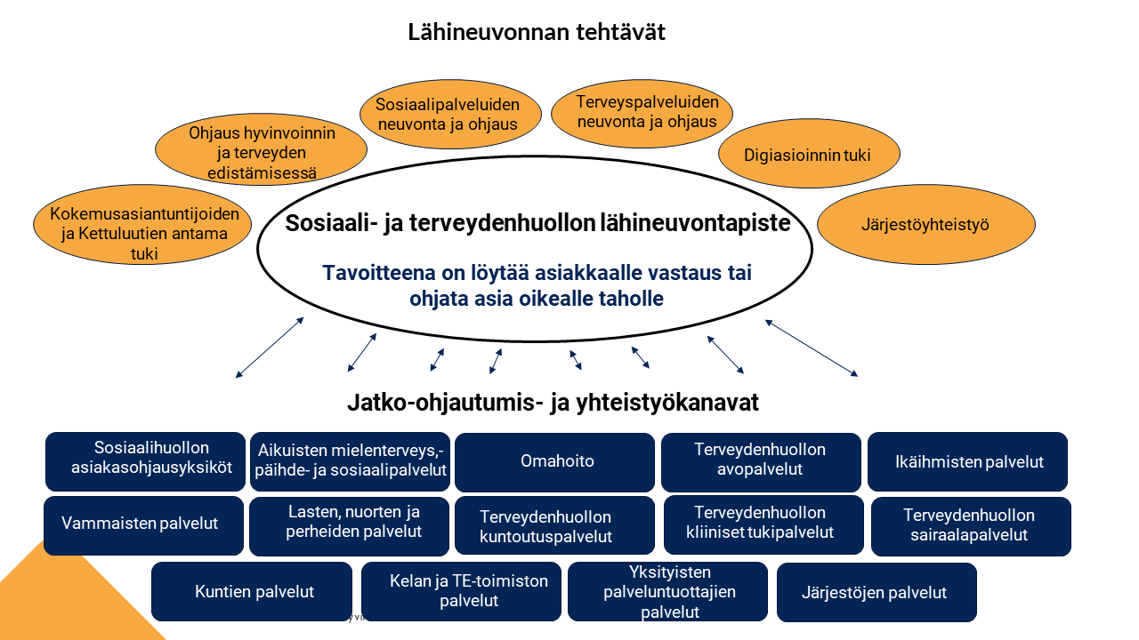 Sosiaali- ja terveydenhuollon lähineuvontapisteiden tavoitteena on löytää asiakkaalle vastaus tai ohjata asia oikealle taholle. Lähineuvonta tekee monitoimijaista yhteistyötä asiakkaan edun mukaisesti.