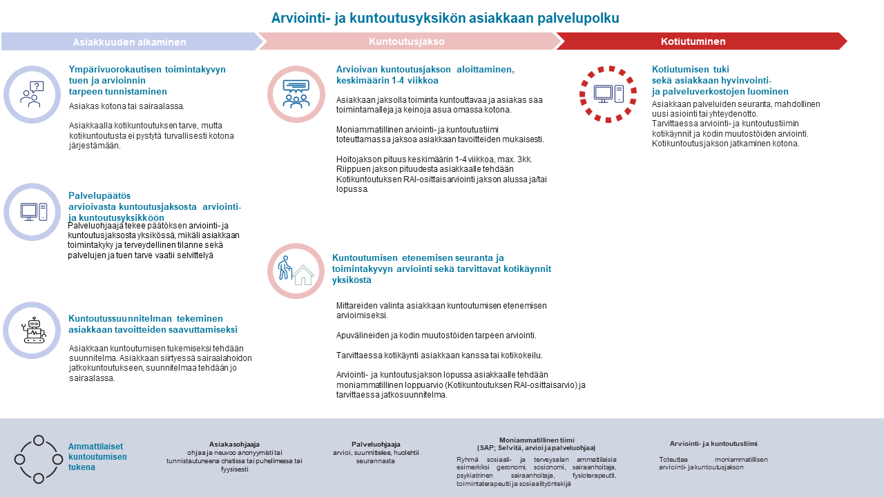Arviointi- ja kuntoutusyksikön palvelupolkukuvaus
