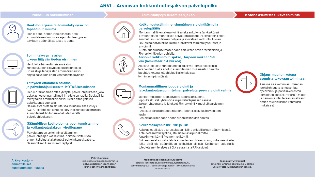 Arvioivan kotikuntoutusjakson palvelupolkukuvaus