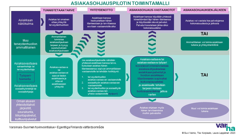 Intensiivisen asiakasohjauksen toimintamallikuva 2023