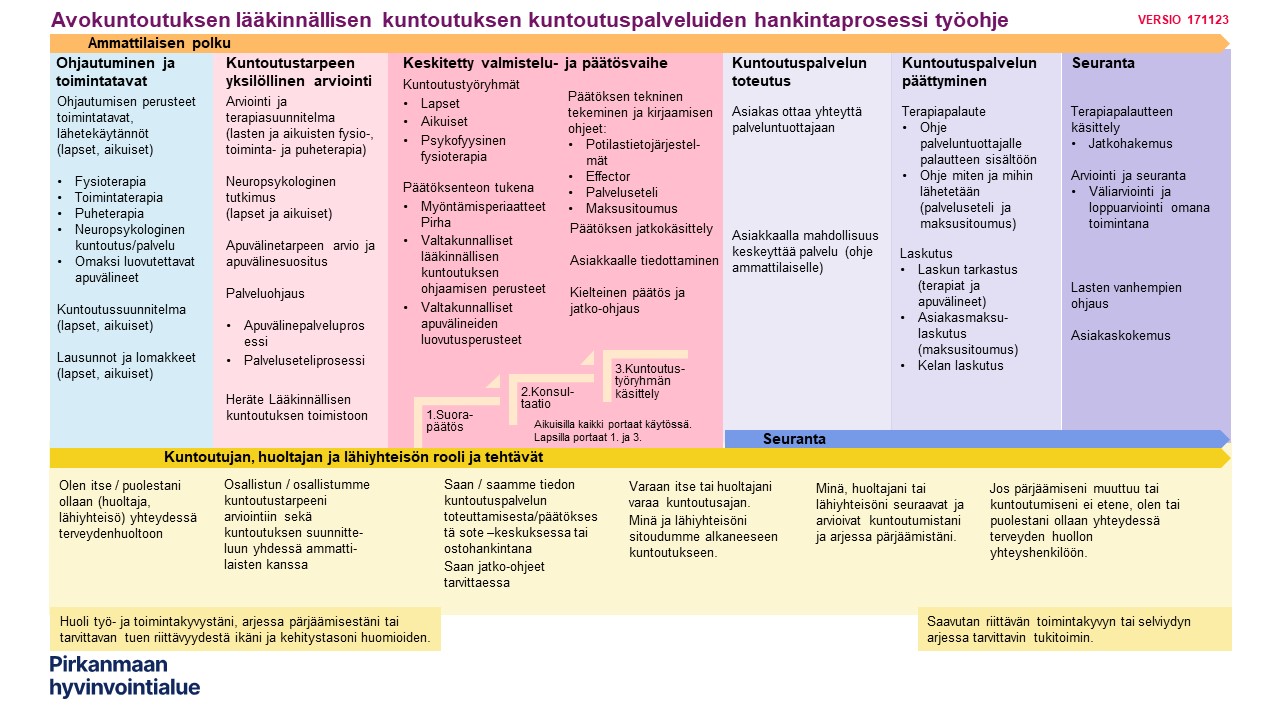 Lääkinnällisenä kuntoutuksena hankittavien kuntoutuspalveluiden hankintaprosessi. Toimintamallin kuvaus ja työohjeet.