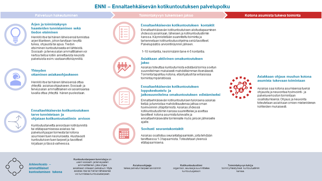 Ennaltaehkäisevä kotikuntoutus - palvelupolku