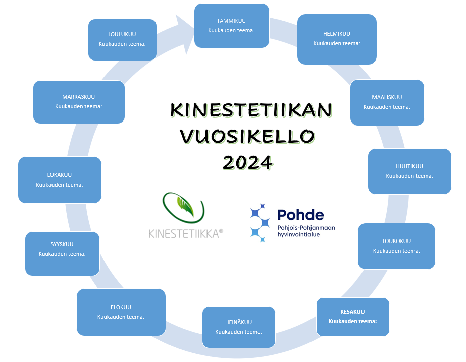 Kinestetiikan vuosikello