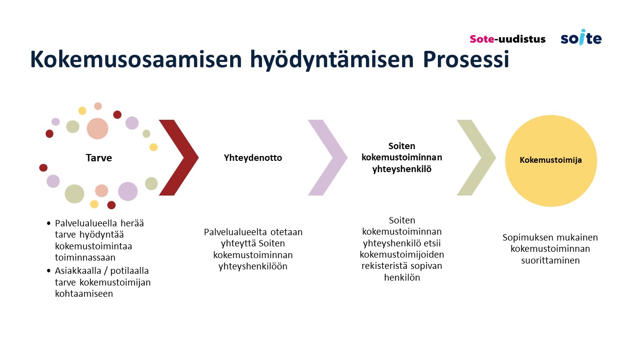 Kuvassa on kuvattuna kokemusosaamisen hyödyntämisen prosessi