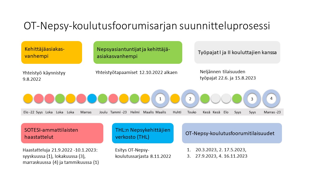 Kuva koulutusfoorumisarjan suunnittelusta prosessina