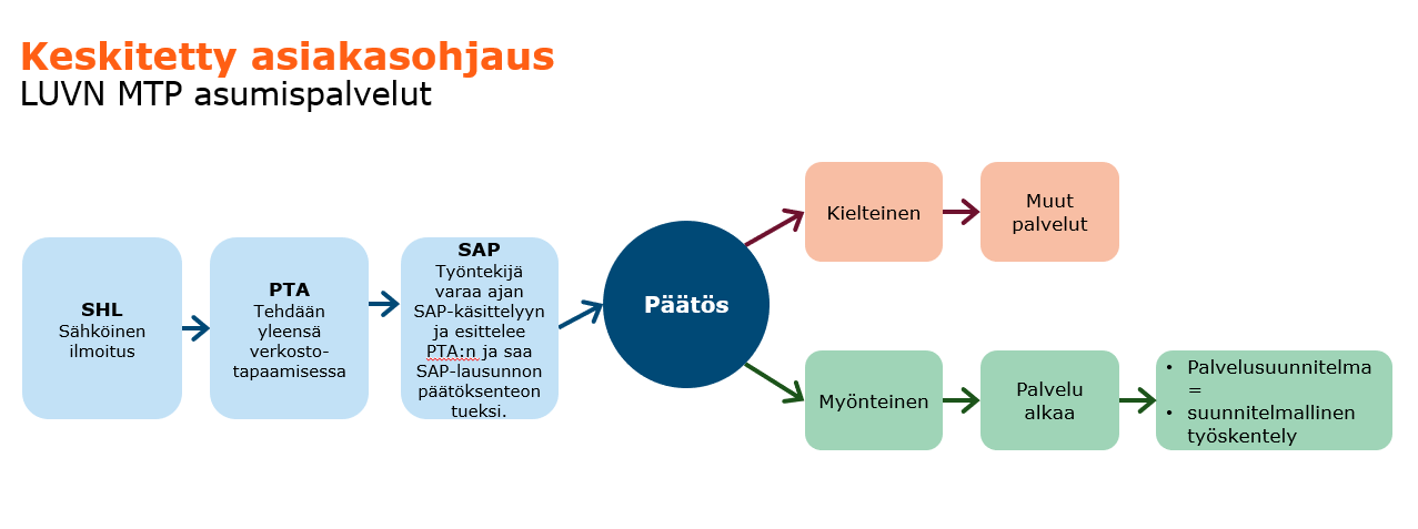 Prosessikuvaus mielenterveys- ja päihdeasumispalveluiden keskitetyn asiakasohjauksen