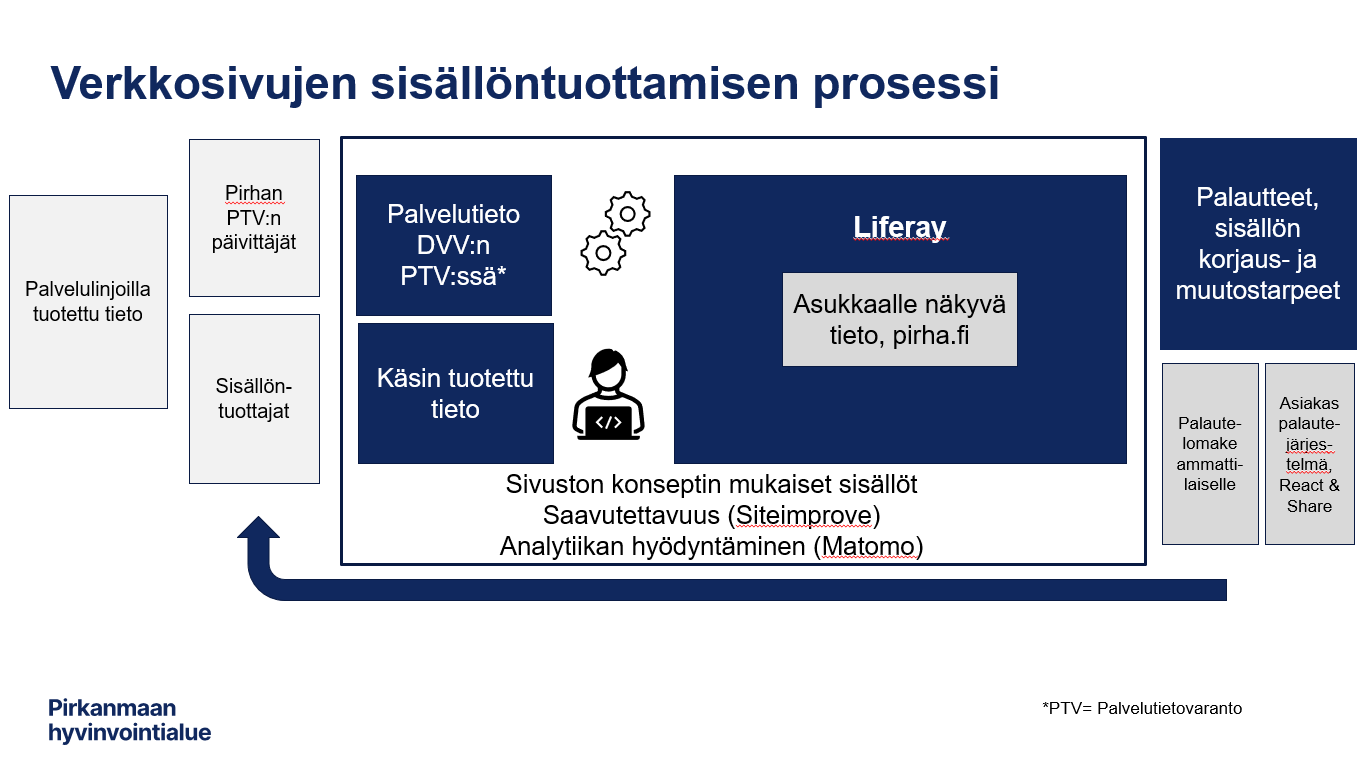Verkkosivujen sisällöntuotannon prosessikuvaus. Kaaviossa on kuvattu Palvelutietovarantotiedon ja käsin verkkosivujen julkaisujärjestelmään tehdyn tiedon suhdetta asiakasnäkökulmaan verraten. 