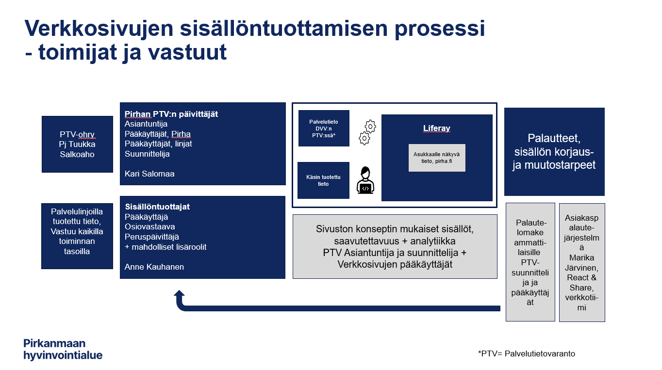 Verkkosivujen sisällöntuotannon prosessikuvaus. Kaaviossa on kuvattu prosessin toimijoita ja vastuita. 
