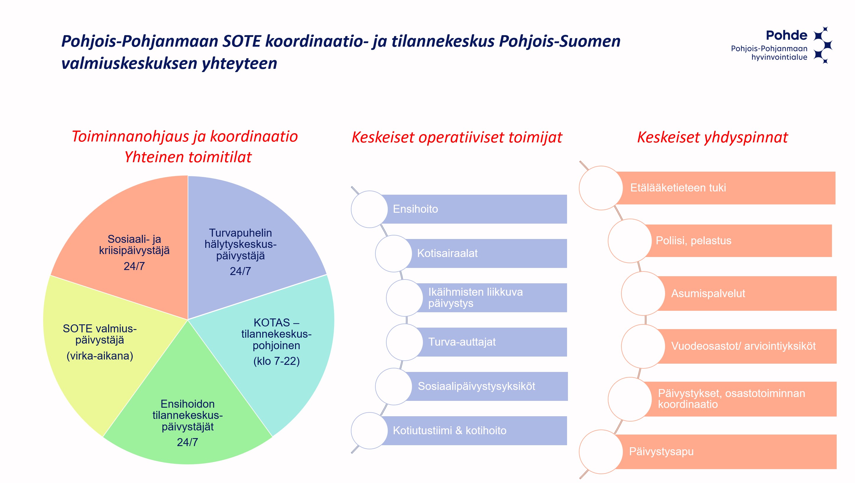 Pohteen SOTE TIKE toimijat ja yhdyspinnat