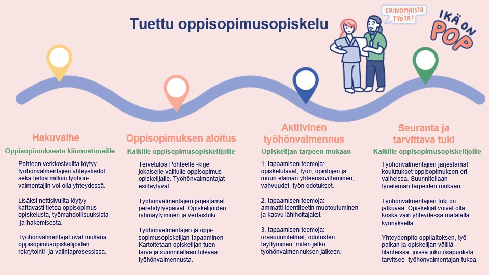 Oppisopimusopiskelun prosessikuvaus