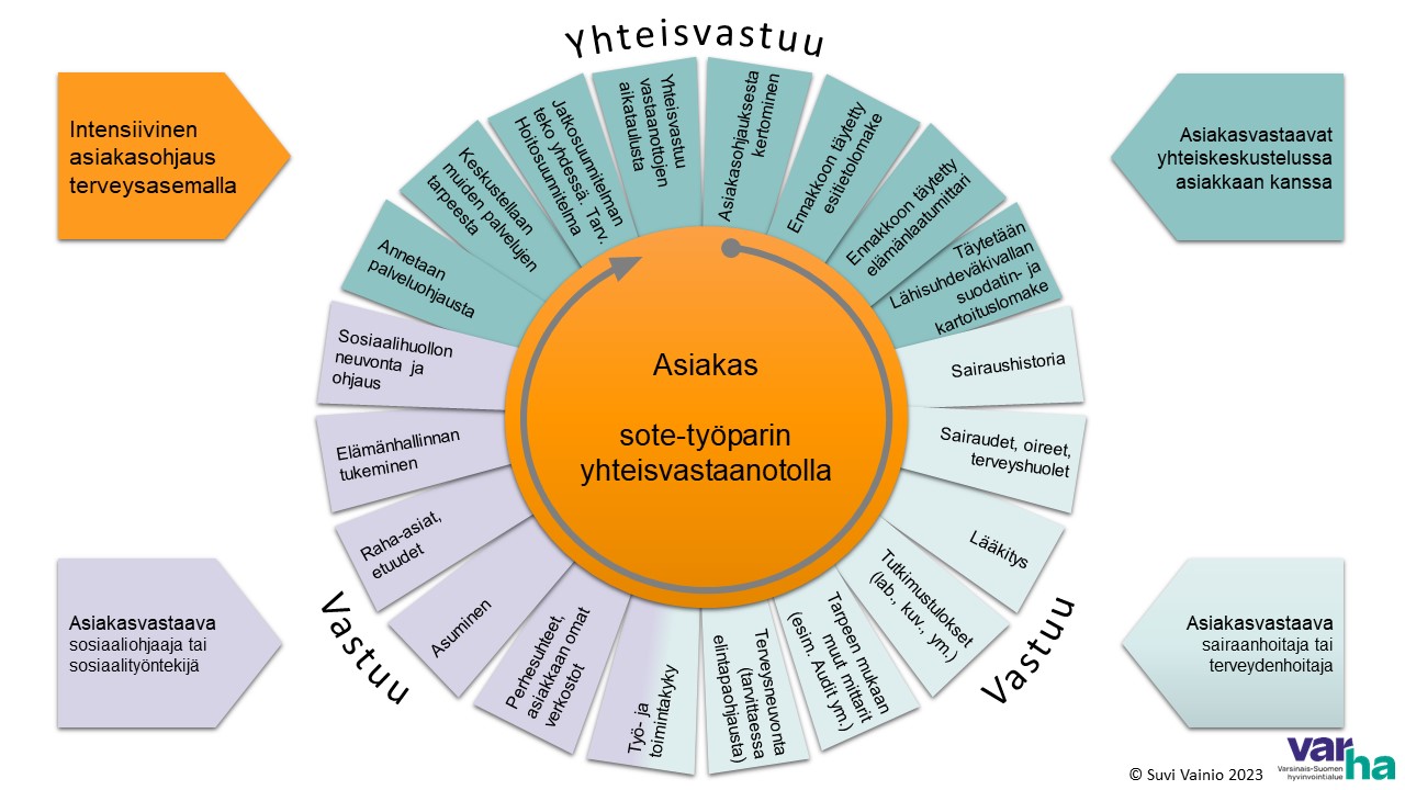 Sote-työparin vastuualueet ja työnjako intensiivisen asiakasohjauksen yhteisvastaanotoilla