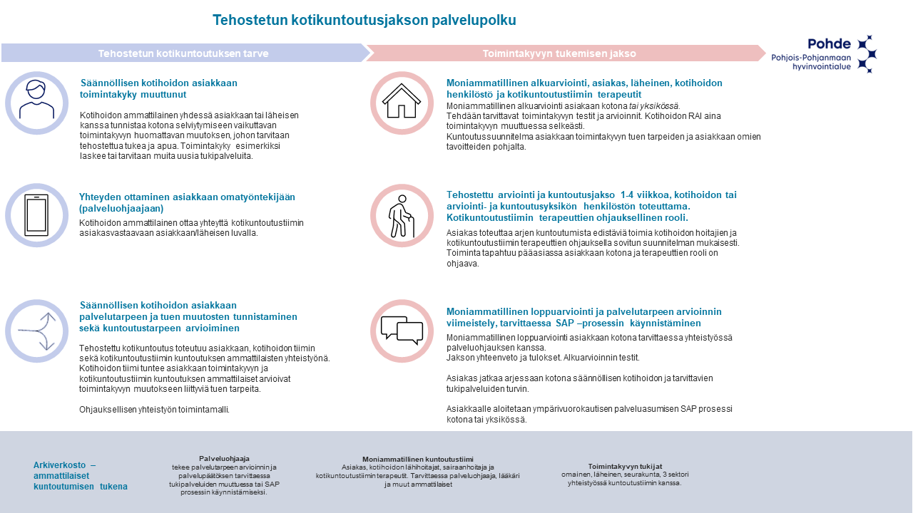 Tehostettu kotikuntoutusjakso