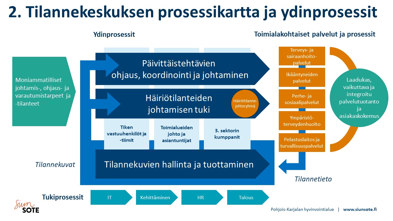 Tilannekeskuksen prosessikartta ja ydinprosessit