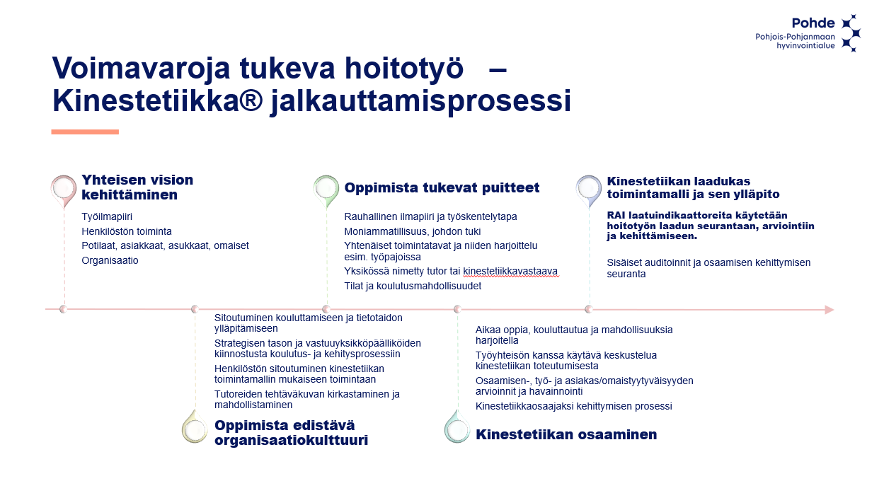 Voimavaroja tukeva hoitotyö - Kinestetiikka jalkauttamisprosessi