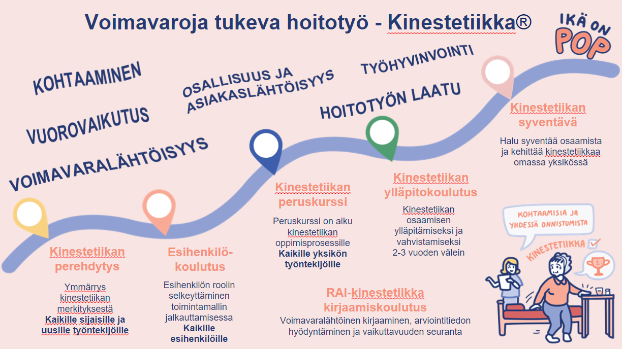 Voimavaroja tukeva hoitotyö - Kinestetiikka posteri