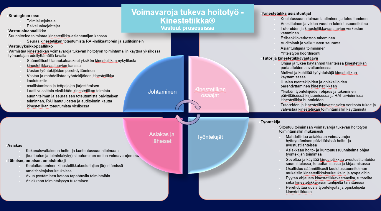 Voimavaroja tukevan hoitotyö - kinestetiikka vastuut prosessissa