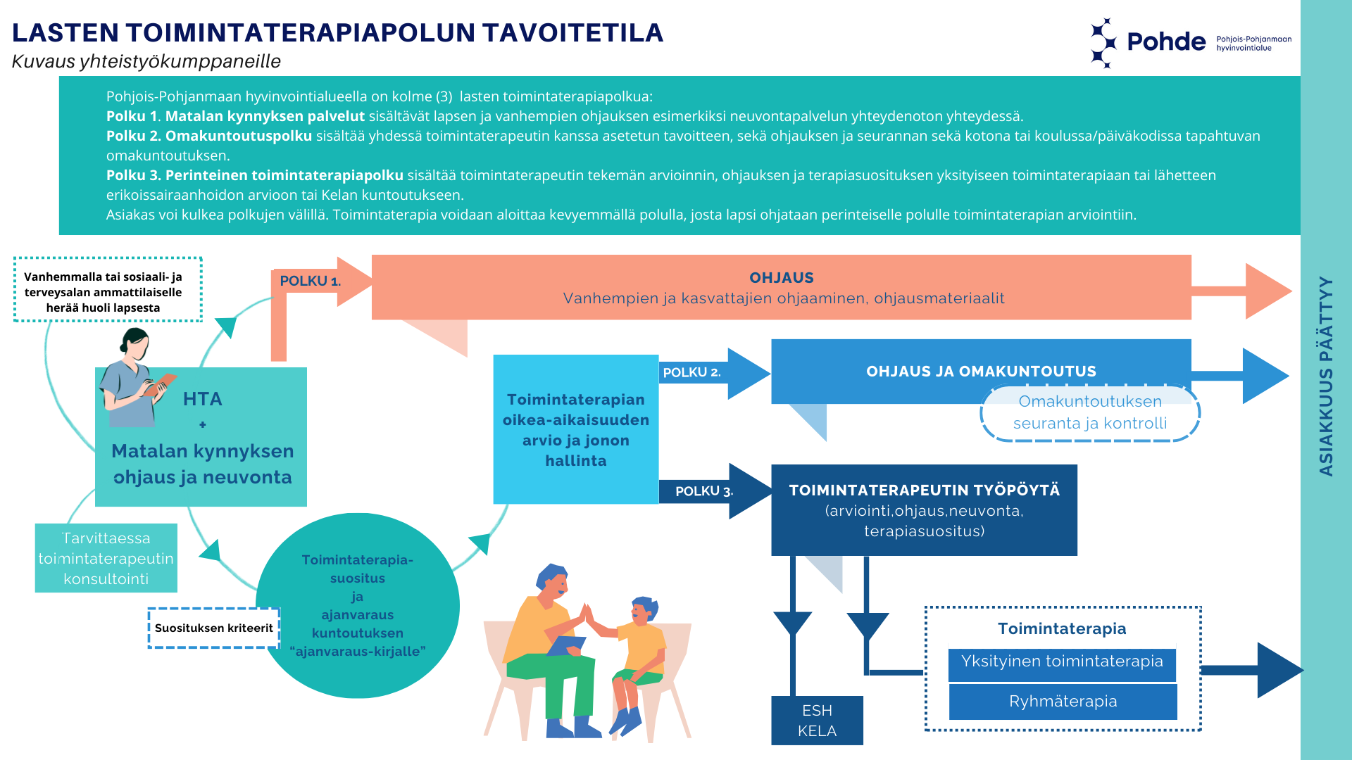 Lapsen toimintaterapiapolun kuvaus