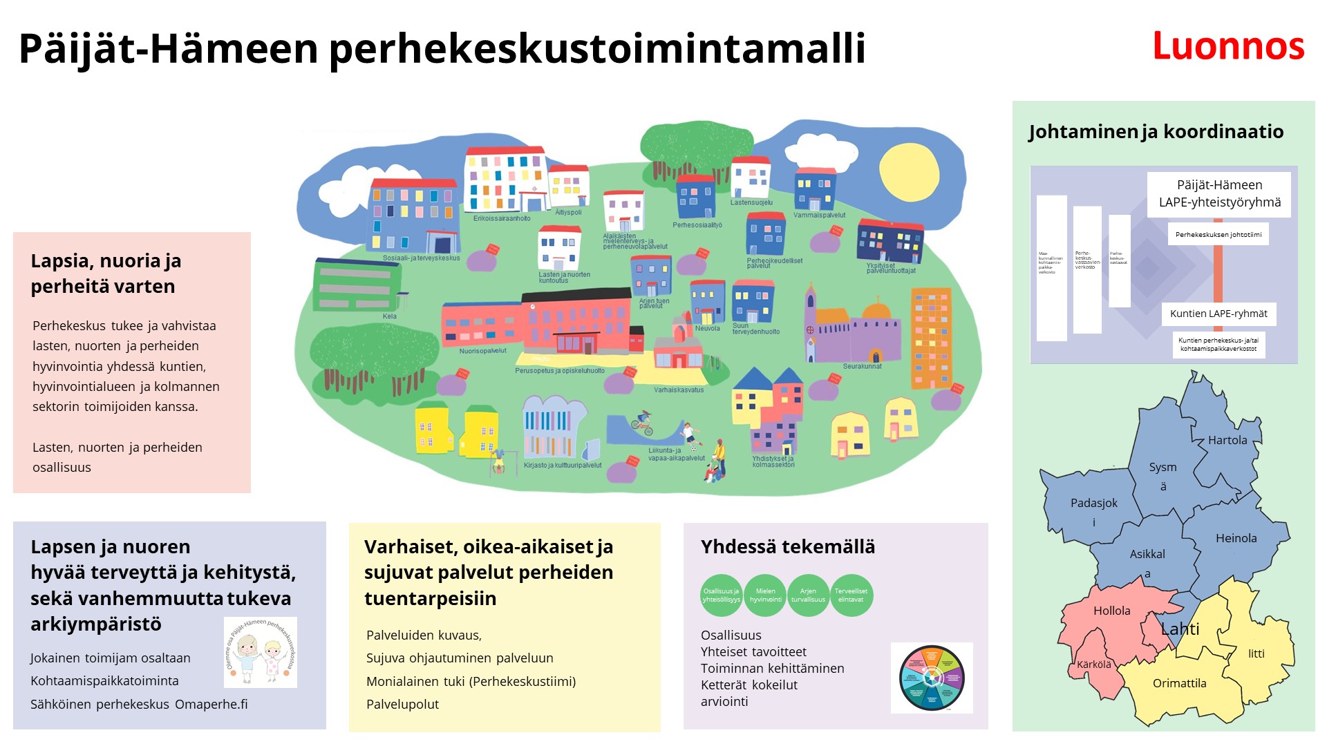Luonnos Päijät-Hämeen perhekeskustoimintamallista