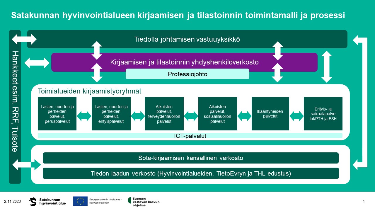 Satakunnan hyvinvointialueen sosiaali ja terveydenhuollon kirjaamisen ja tilastoinnin kehittämisen toimintamalli ja prosessi.