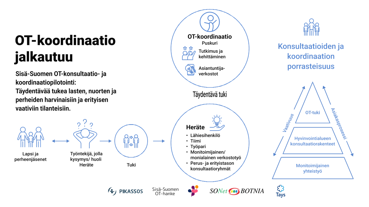 Sisä-Suomen OT-koordinaatio