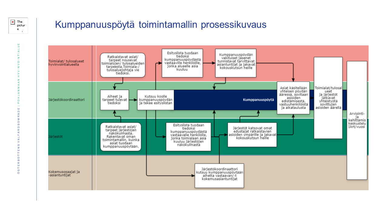 Kumppanuuspöytä toimintamallin kuvaus