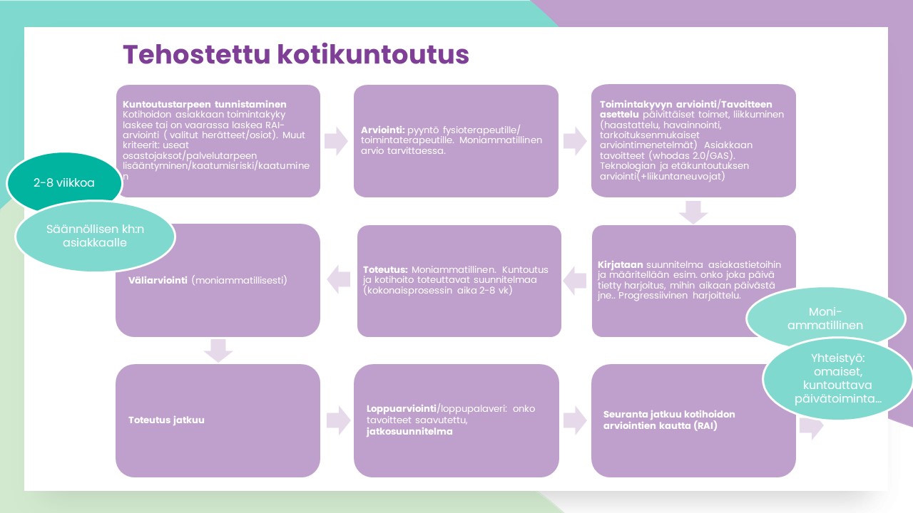Tehostetun kotikuntoutuksen malli 