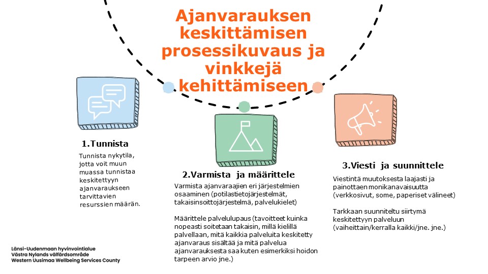 Kuntoutuspalveluiden ajanvarauksen keskittäminen