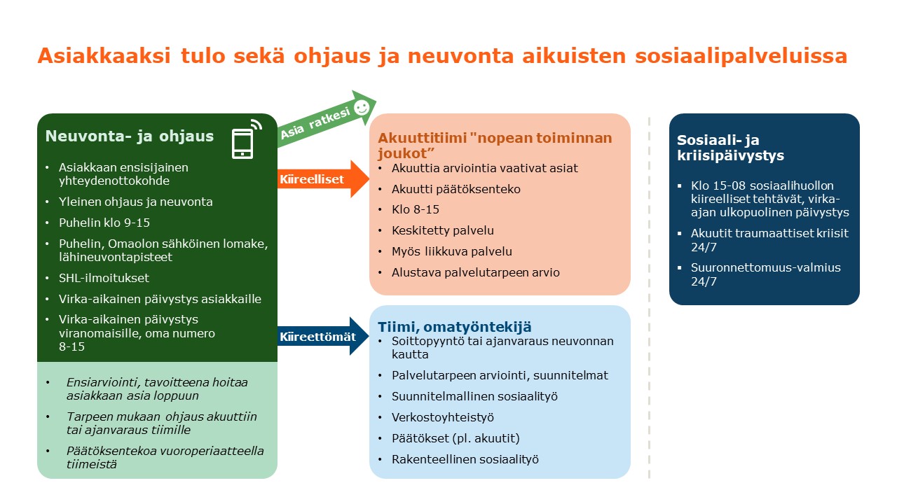Asiakkaaksi tulo sekä ohjaus ja neuvonta aikuisten sosiaalipalveluissa