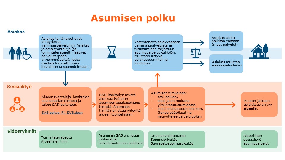 Asumisen polun prosessikuvaus
