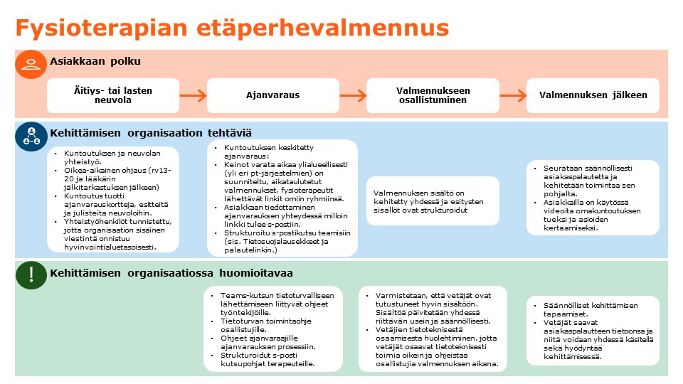 Fysioterapian etäperhevalmennuksen asiakaspolku