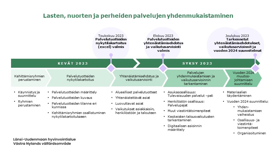 LUVN - lasten, nuorten ja perheiden palvelujen yhdenmukaistamisen prosessikaavio