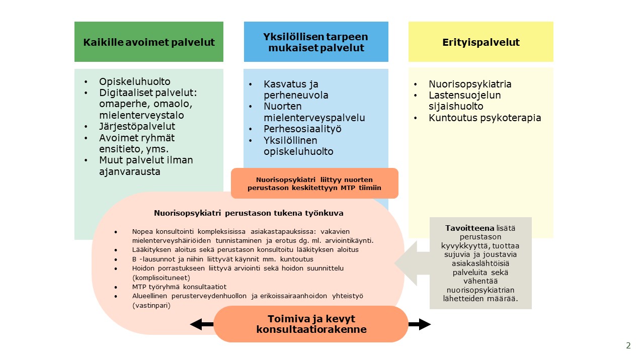 Nuorisopsykiatri perustason tukena -kokeilun prosessikuvaus