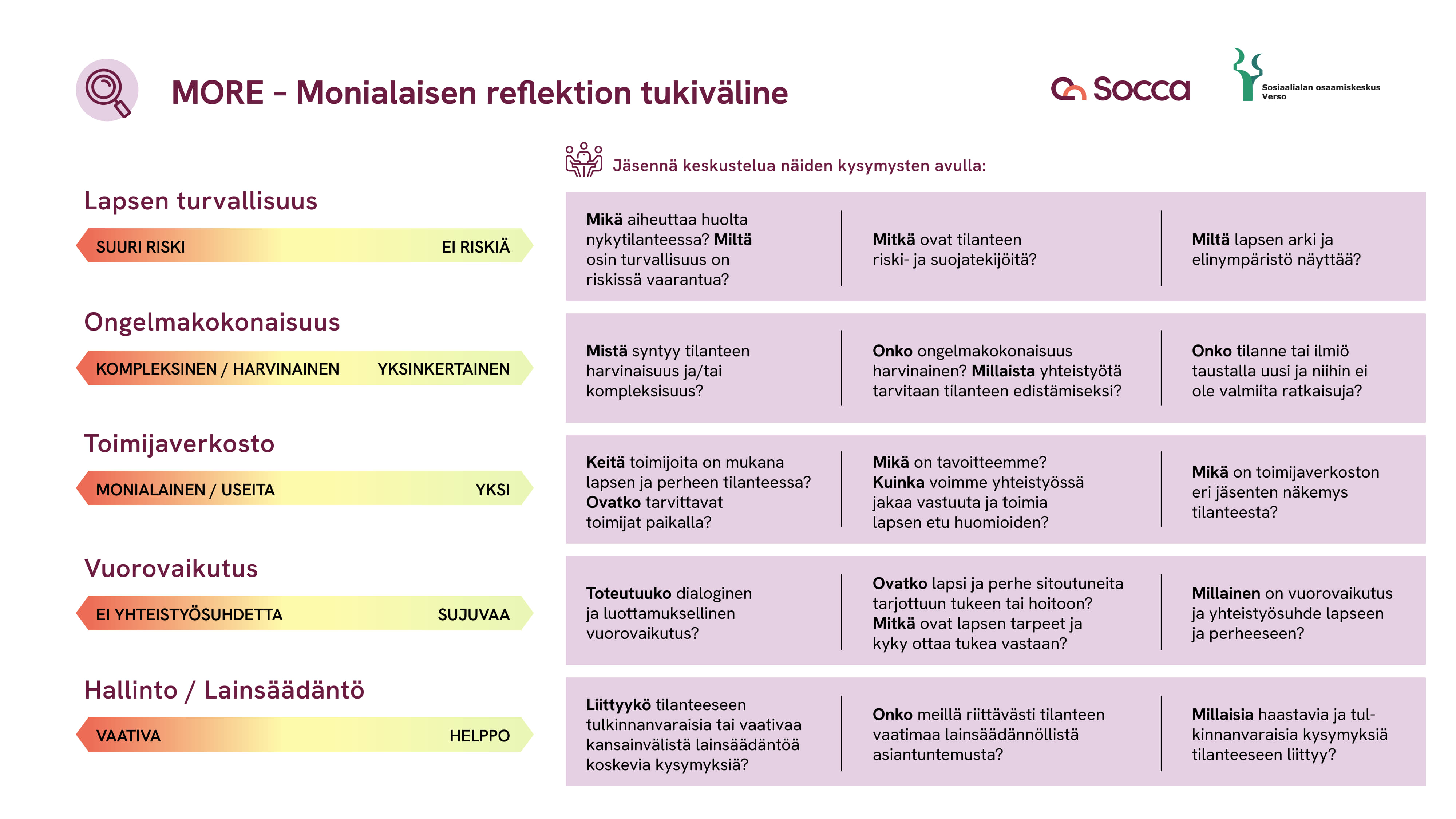 MORE - Monialaisen reflektion tukiväline. 