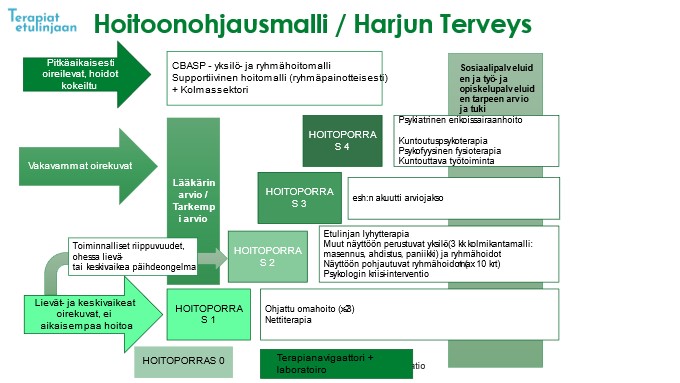 Harjun terveys hoitopolku