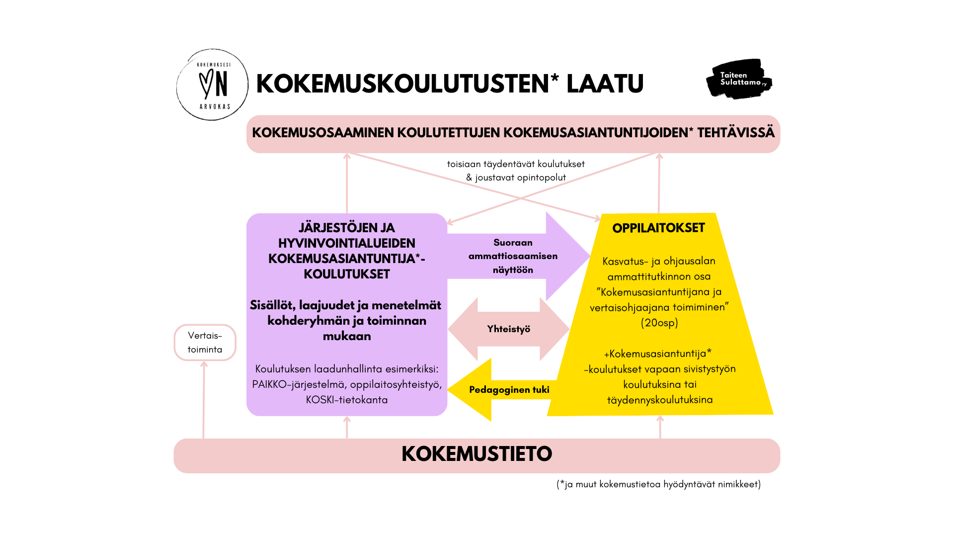 Kokemuskoulutusten laatu
