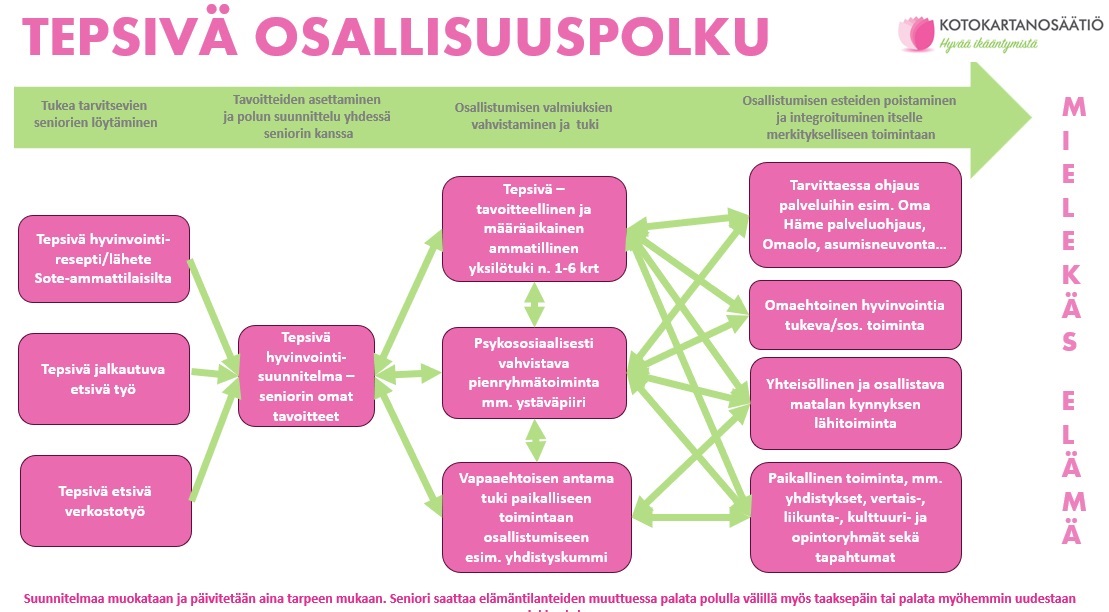 Tepsivä osallisuuspolun prosessikuvaus