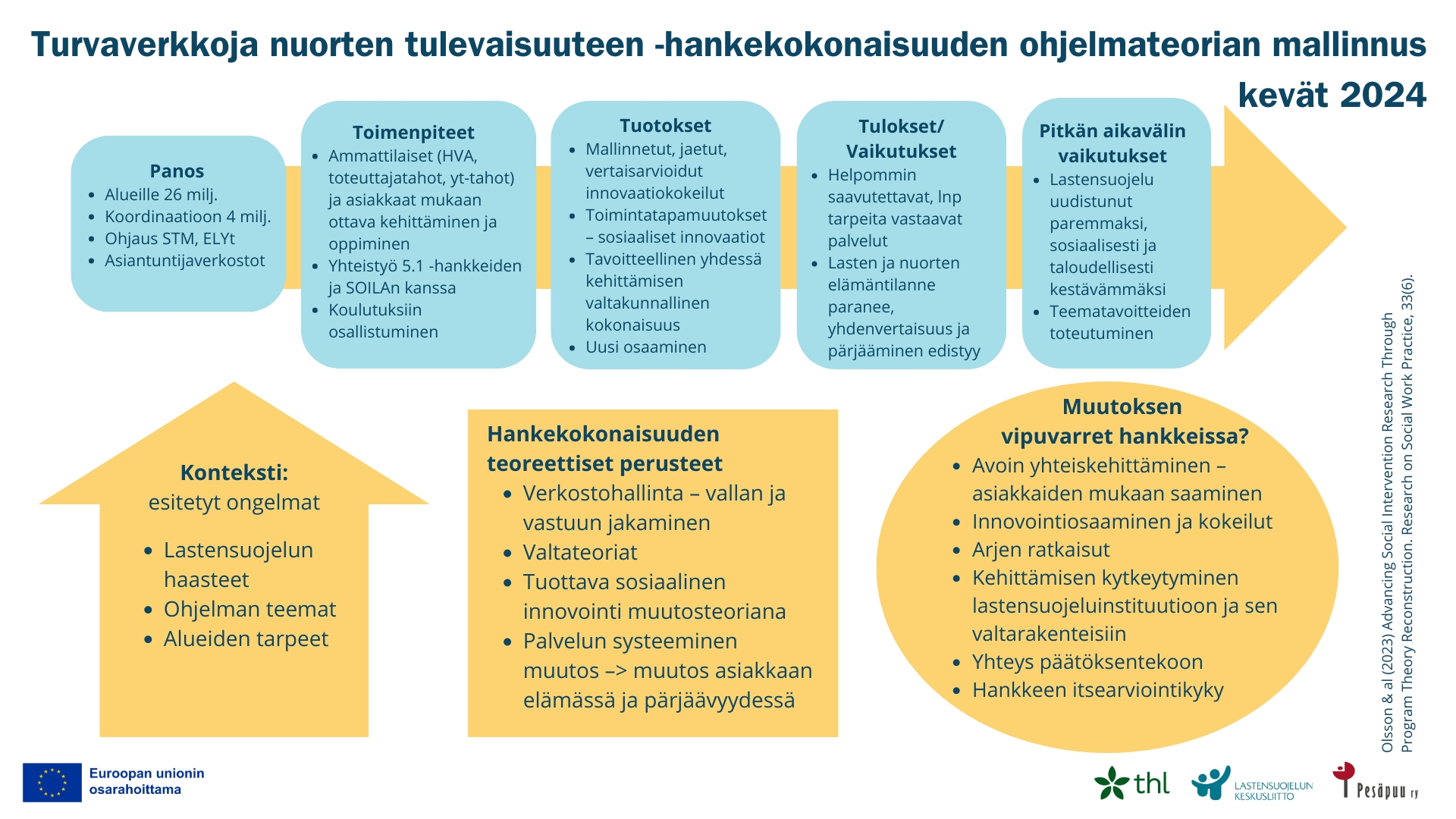 Panos, toimenpiteet, tuotokset, tulokset/vaikutukset, pitkän aikavälin vaikutukset.