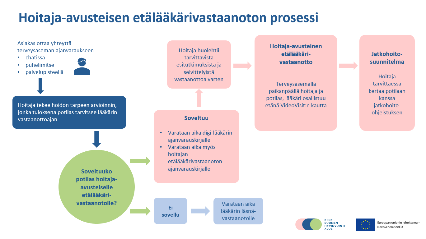 Hoitaja-avusteisen etälääkärivastaanoton prosessi