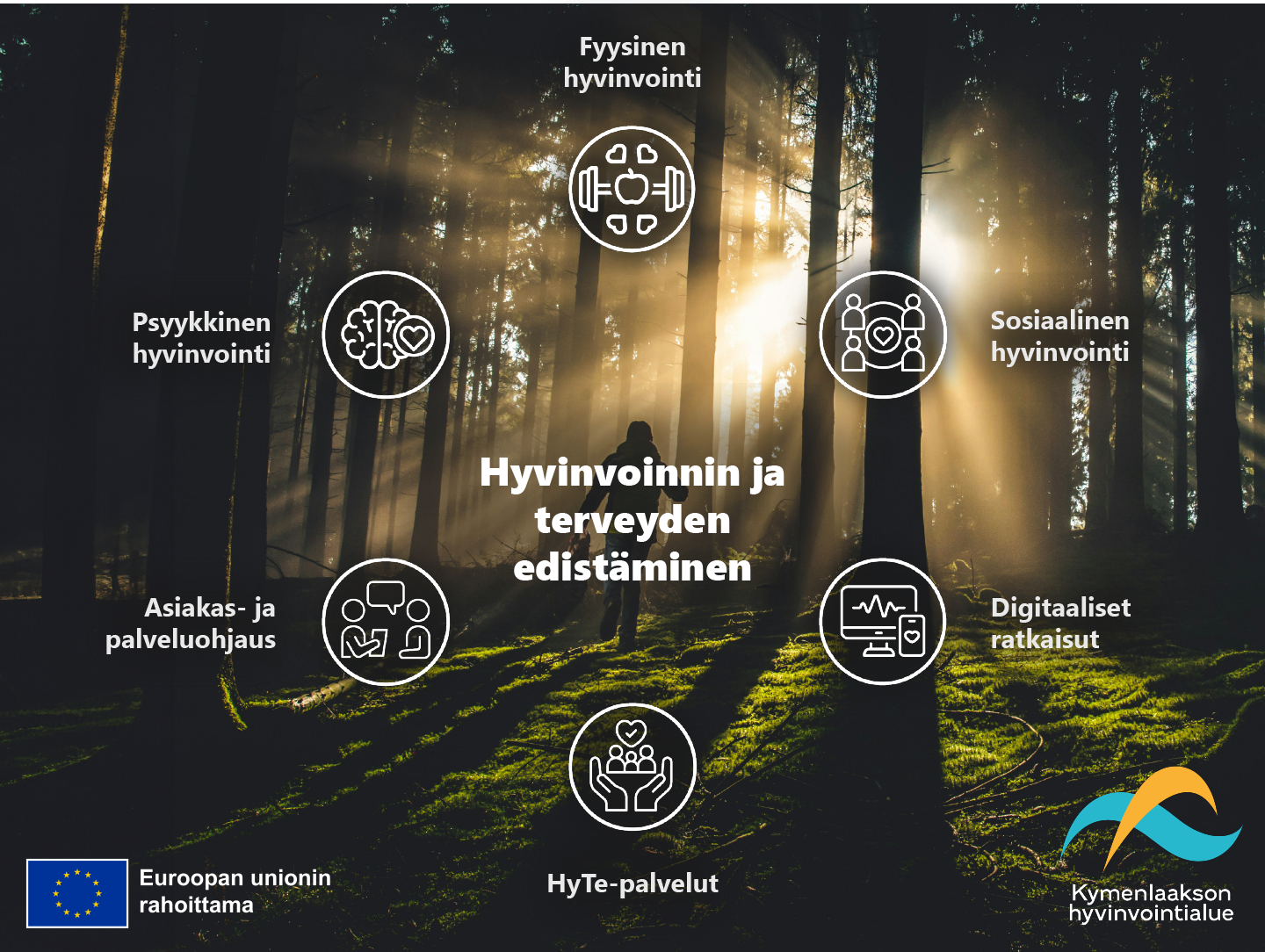Kuvituskuva terveyden ja hyvinvoinnin edistämisen kokonaisuudesta (psyykkinen, fyysinen ja sosiaalinen hyvinvointi ) sekä hyvinvoinnin ja terveyden edistämisen palvelukonseptista (hyvinvointia ja terveyttä edistävät palvelut, asiakas- ja palveluohjaus ja digitaaliset ratkaisut).
