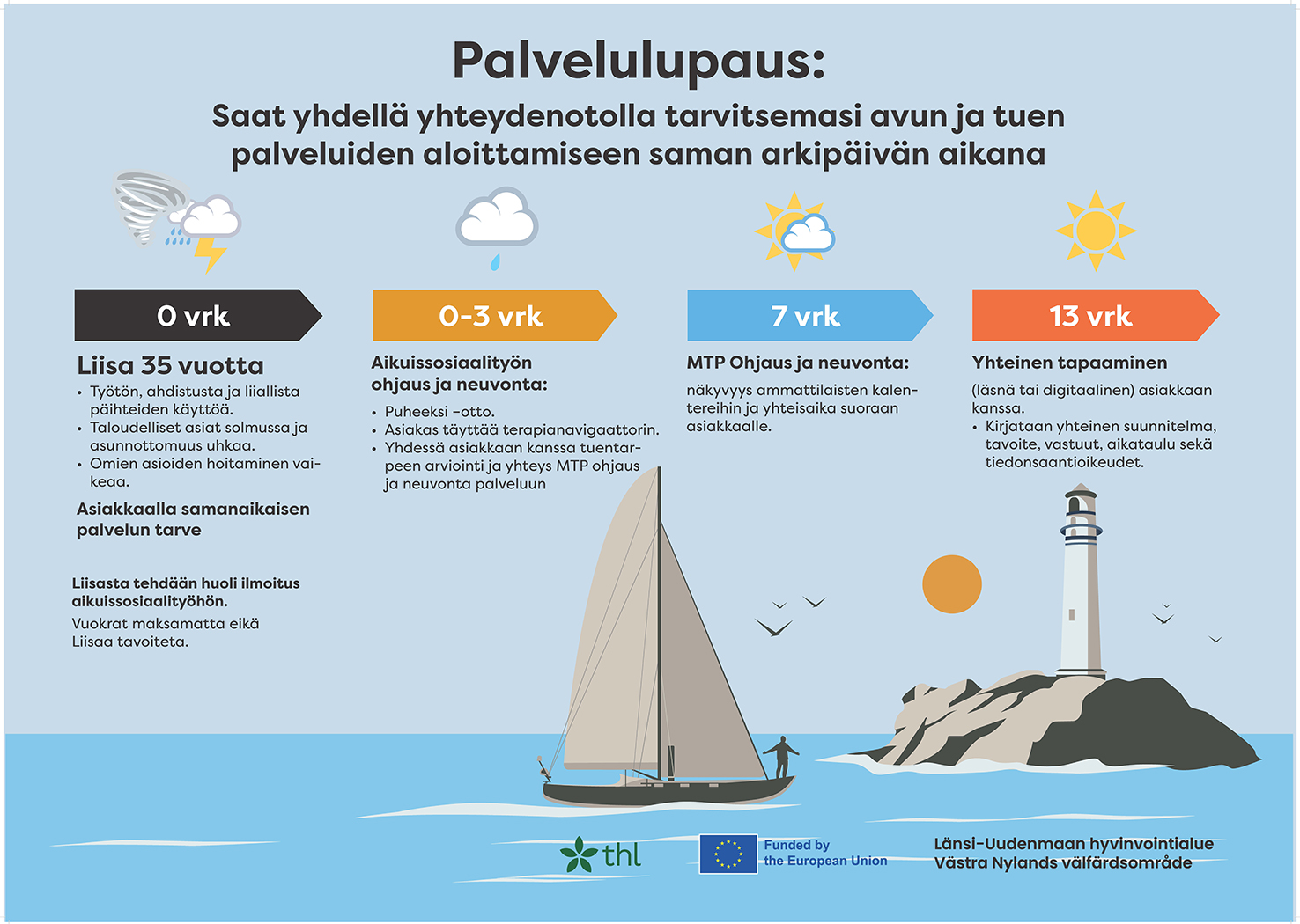 Palvelulupaus