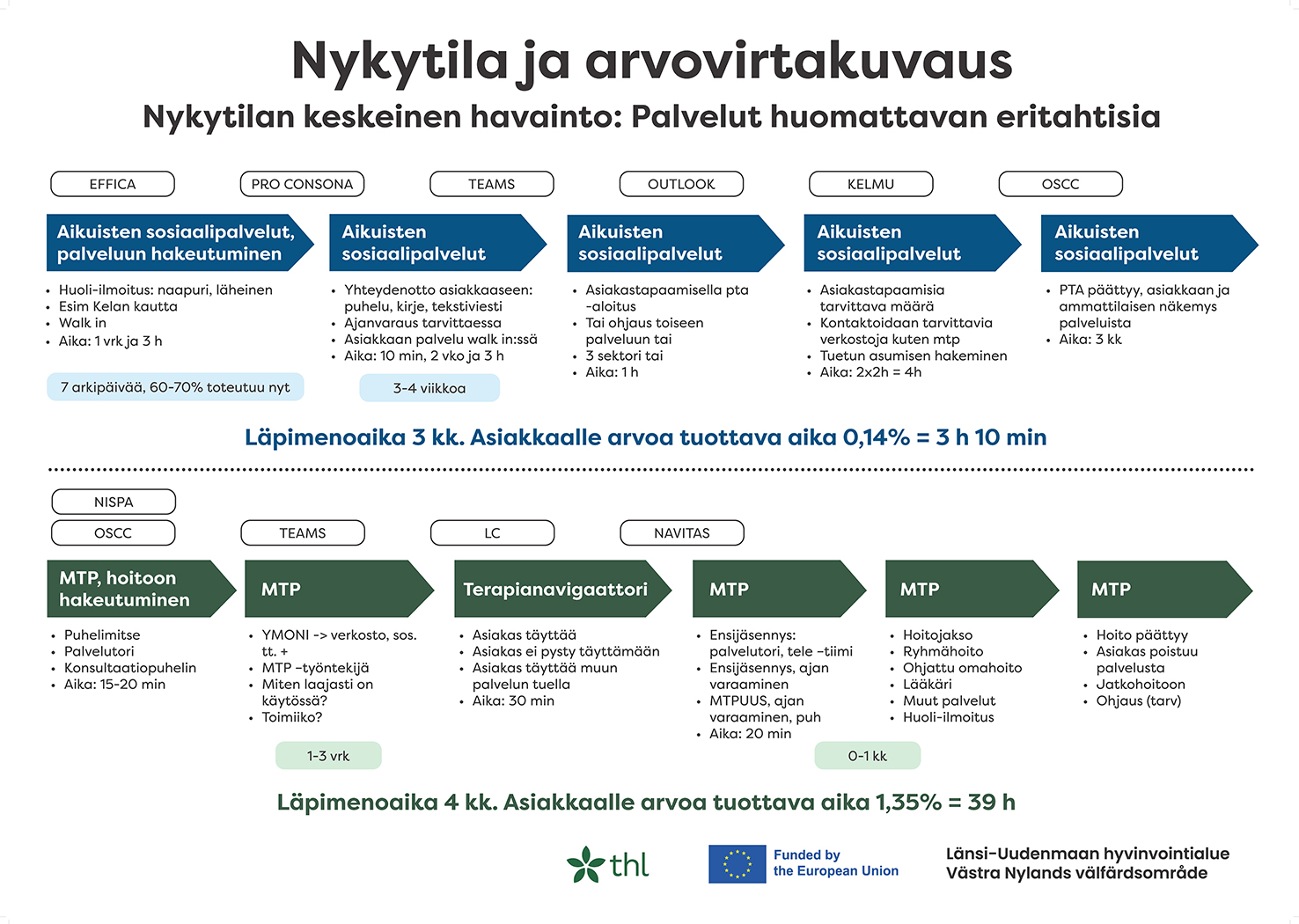 Nykytila ja arvovirtakuvaus