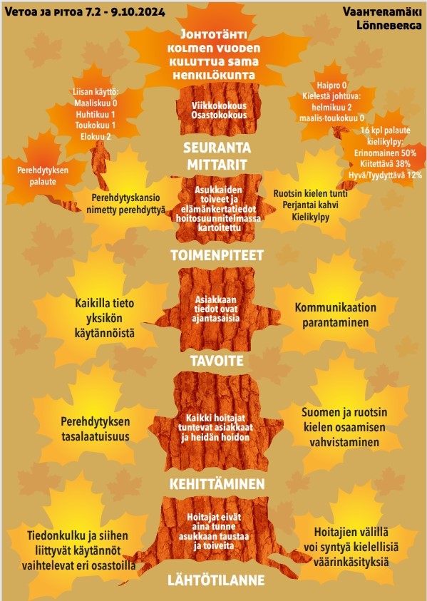 Toimintamalliposteri Vaahteramäki